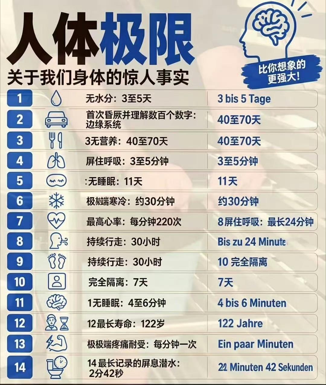 我们总以为很了解自己的身体，可人体藏着很多惊人的生存边界。
 
不喝水，大多只能