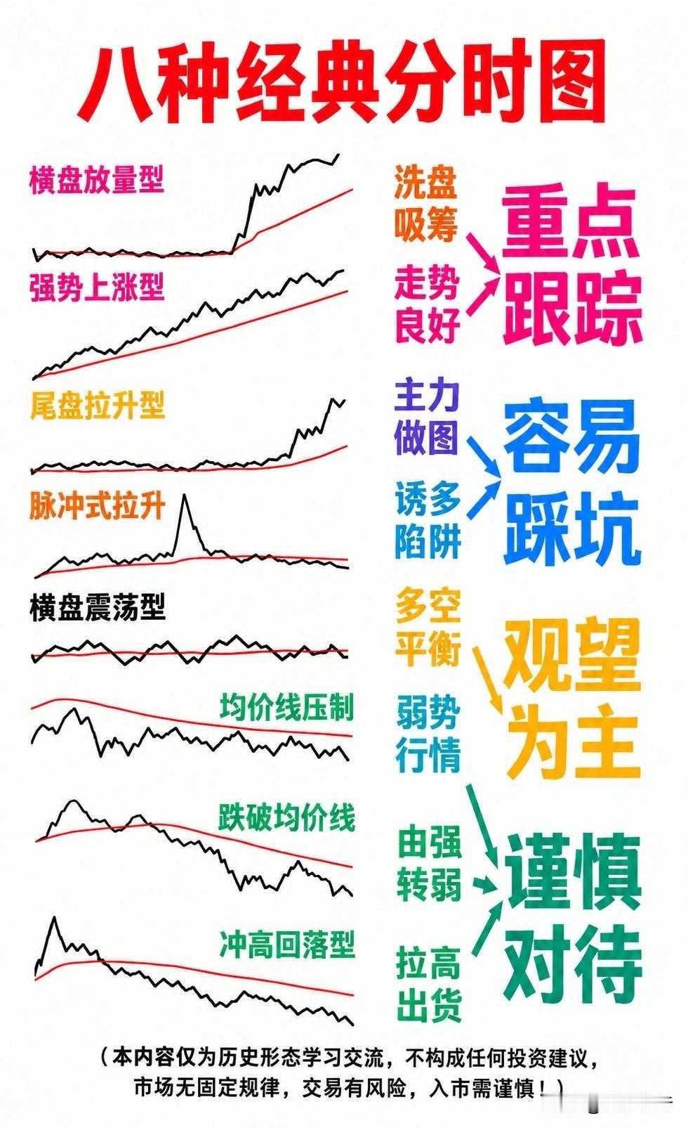 【八种经典分时图（附图）】
看懂分时图，是短线盘口研判的基础。八种经典分时形态，