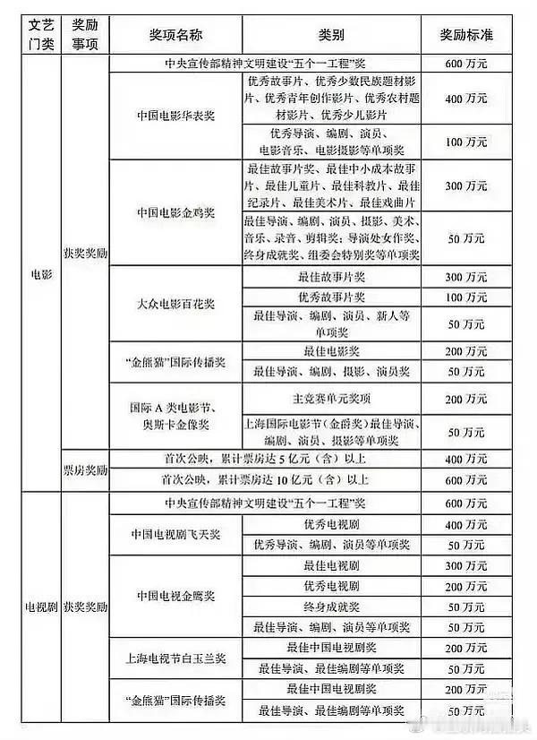 原来这些电影电视剧奖项还有奖金啊飞天＞金鹰＞白玉兰 
