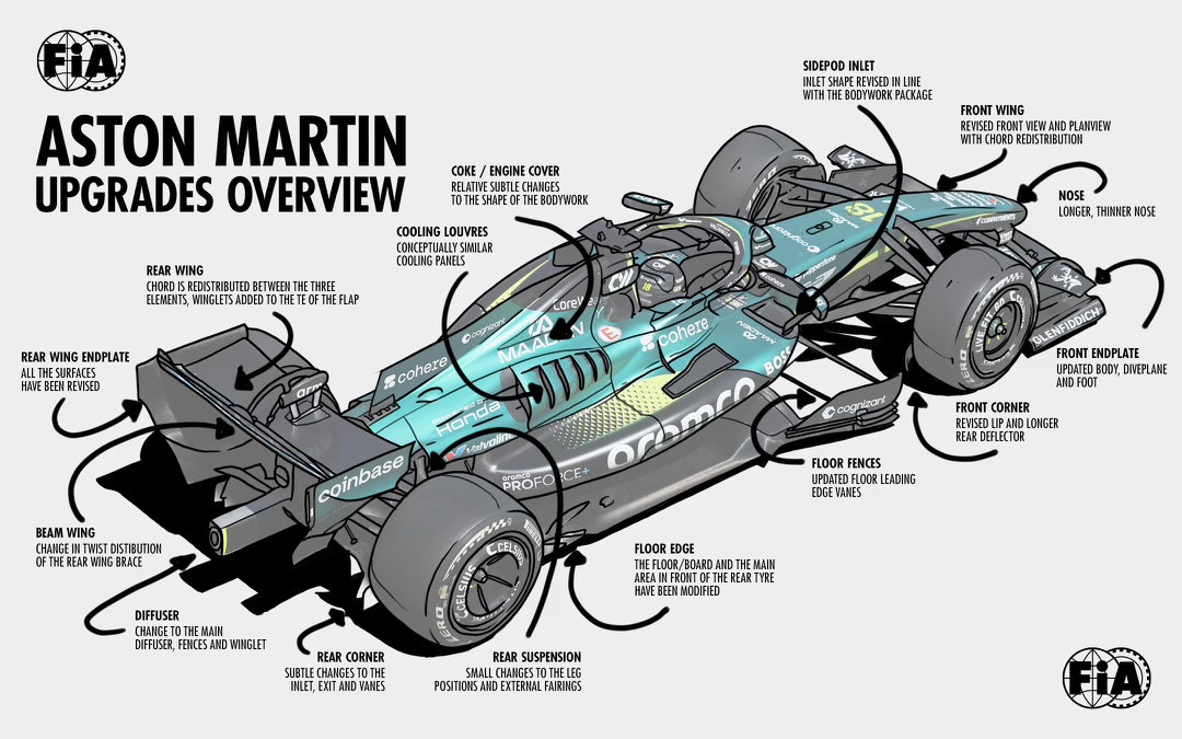 F1  几乎全新的阿斯顿马丁B版赛车2026F1匈牙利大奖赛 🇭🇺 