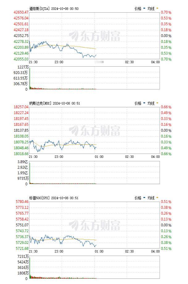 #美股三大指数集体走弱 热门科技股多数下跌#
北京时间：2024年10月8日00