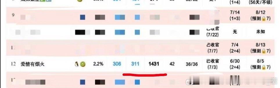 爱情有烟火目前集均1431，挂播冲一把，还是有希望的! 