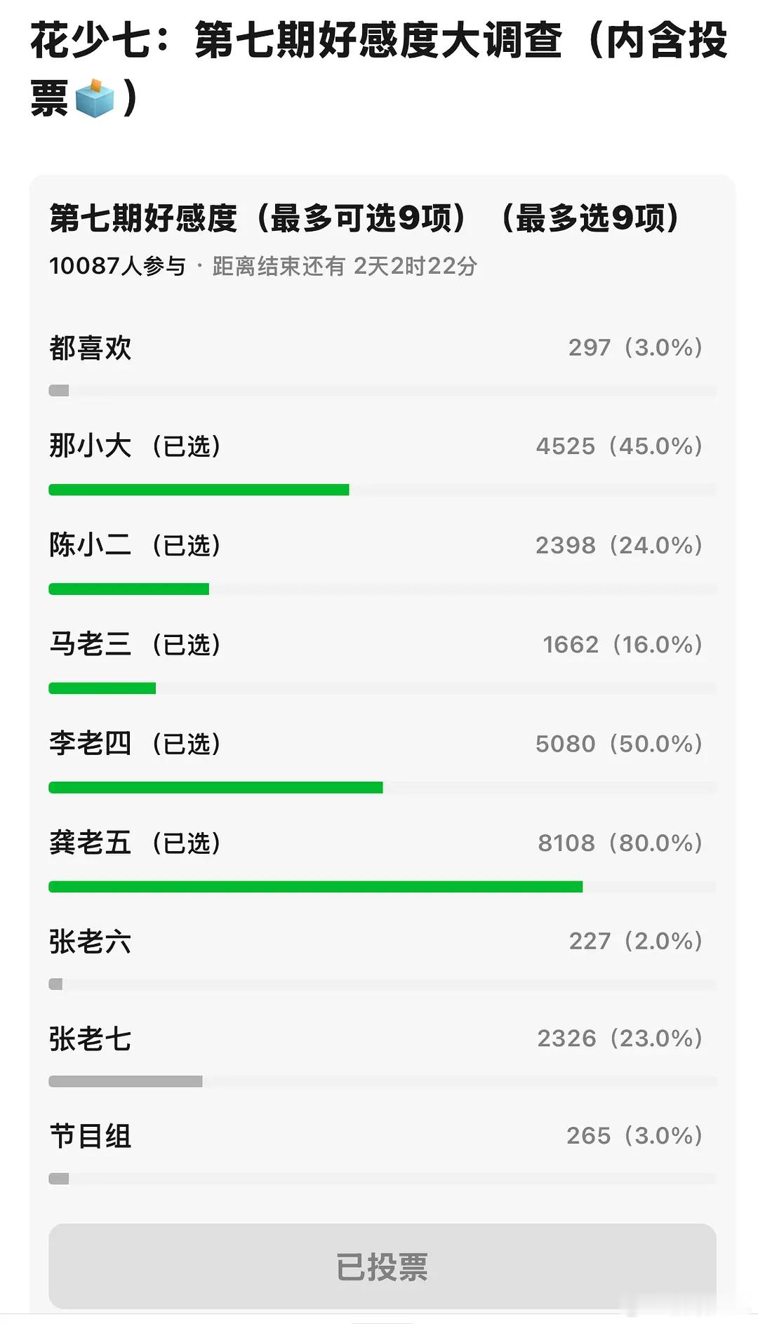 花少七的好感度万人投票，追这一季的活人真多 ​​​