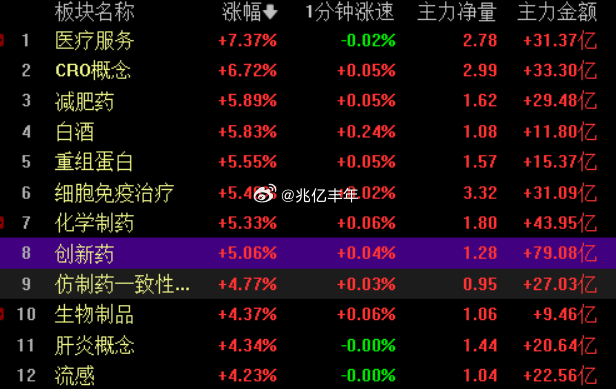 吃药了，疯狗一样上涨医药a股