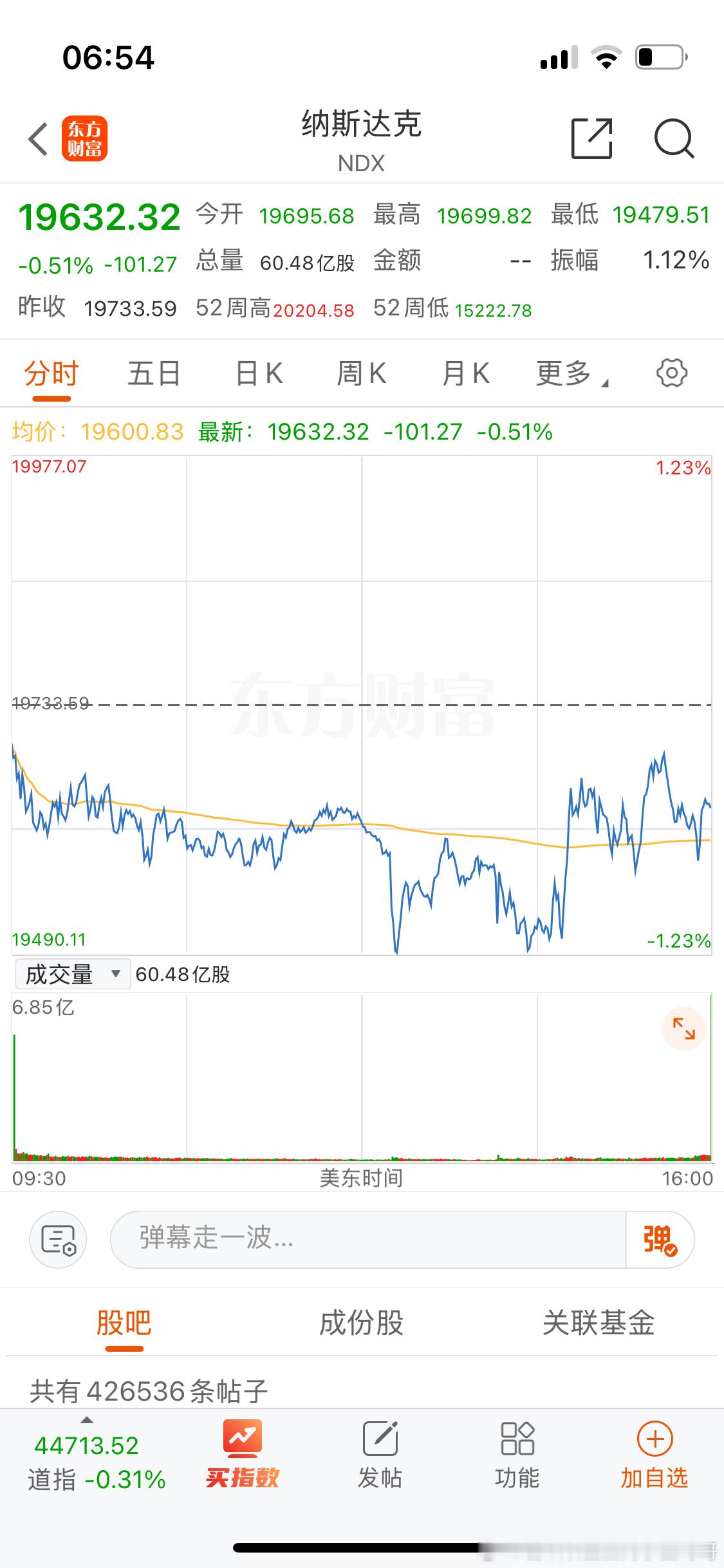 截止今天春节期间纳斯达克100两绿一红负2.5个点左右。 