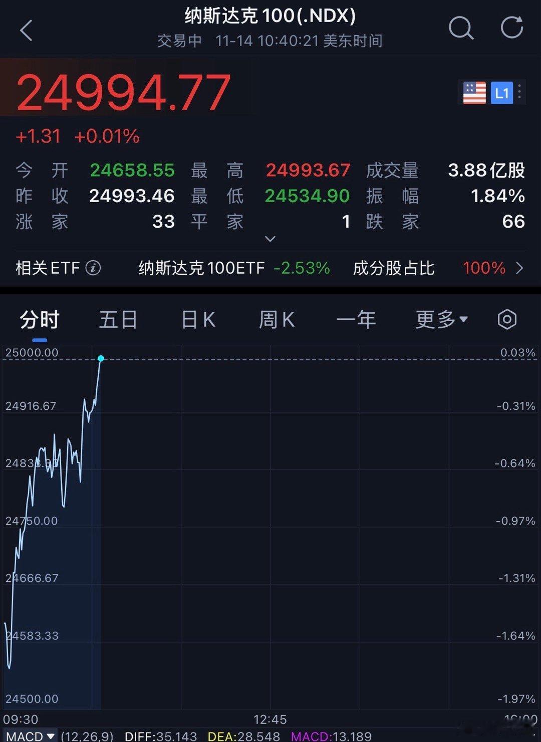 懂了，周一吃蟹黄面