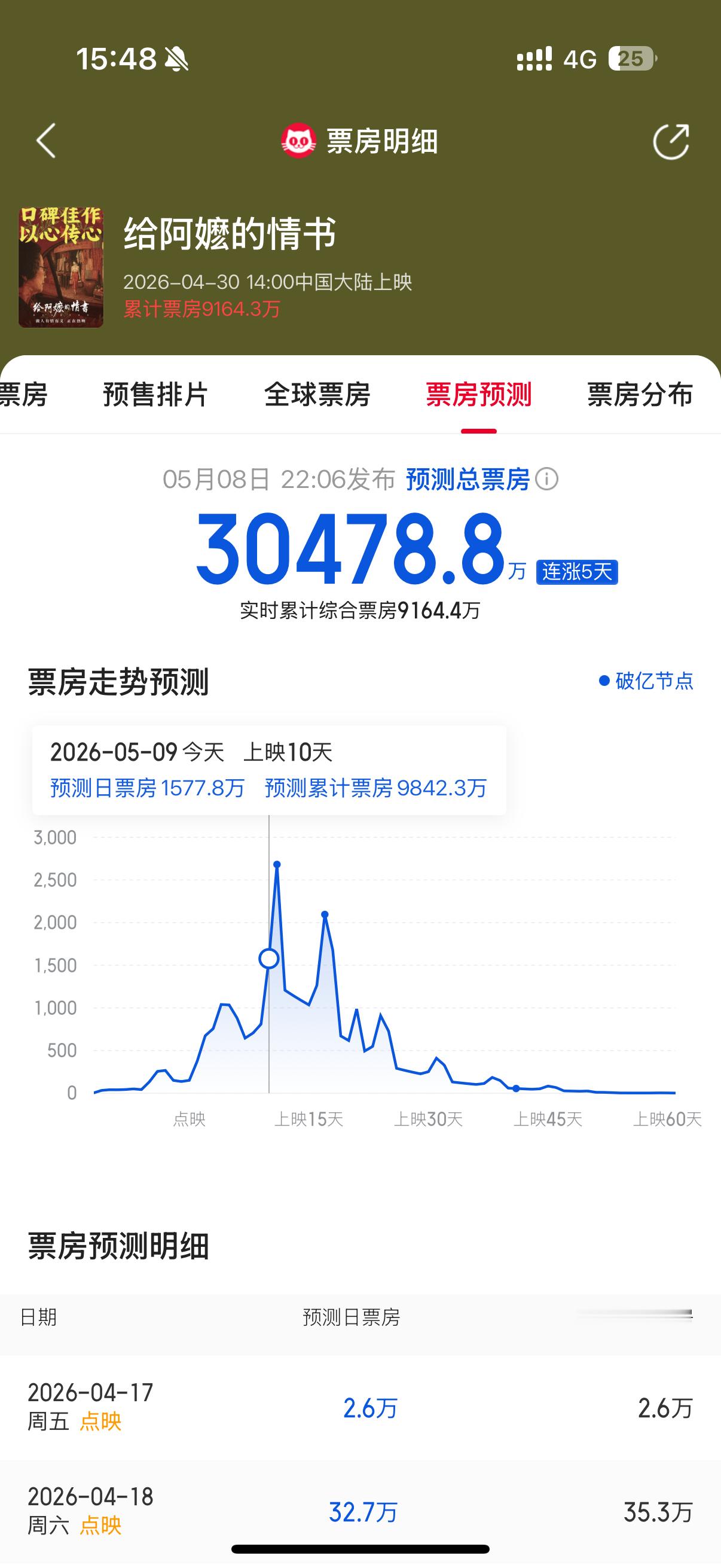 给阿嬷的情书剧组穷成这样现在预测票房到3亿了没想到啊一个文艺片说什么影视寒冬，其