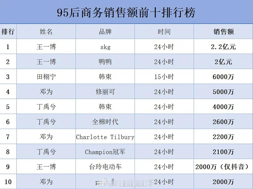 内娱95后商务销售额前十被这四位包揽了啊！王一博、田栩宁、邓为、丁禹兮 ​​​