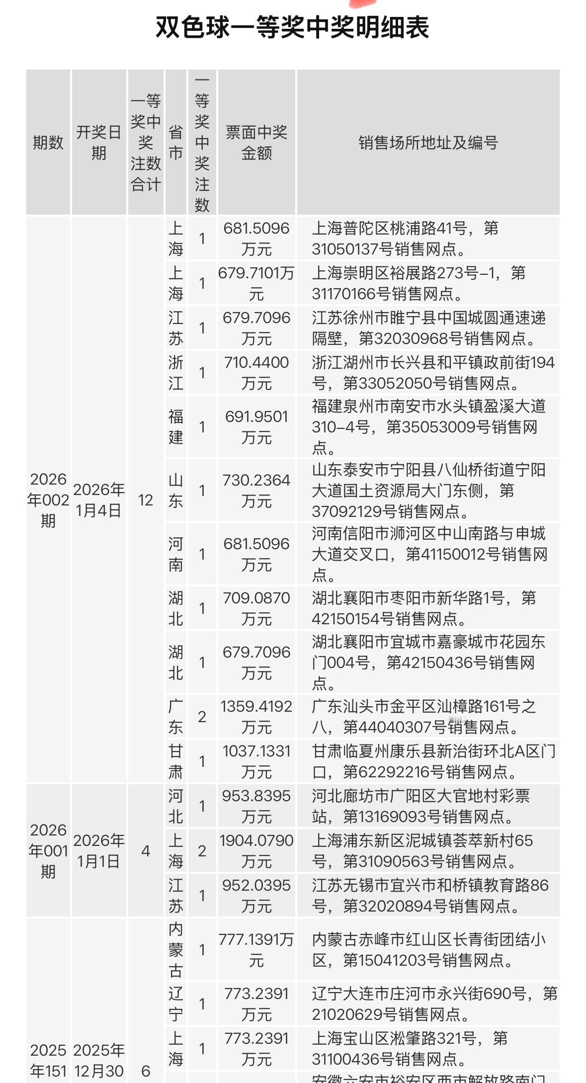 奇怪了，双色球第26003期于1月6日开奖，但截至发稿，官方仍未公布其中奖地址。