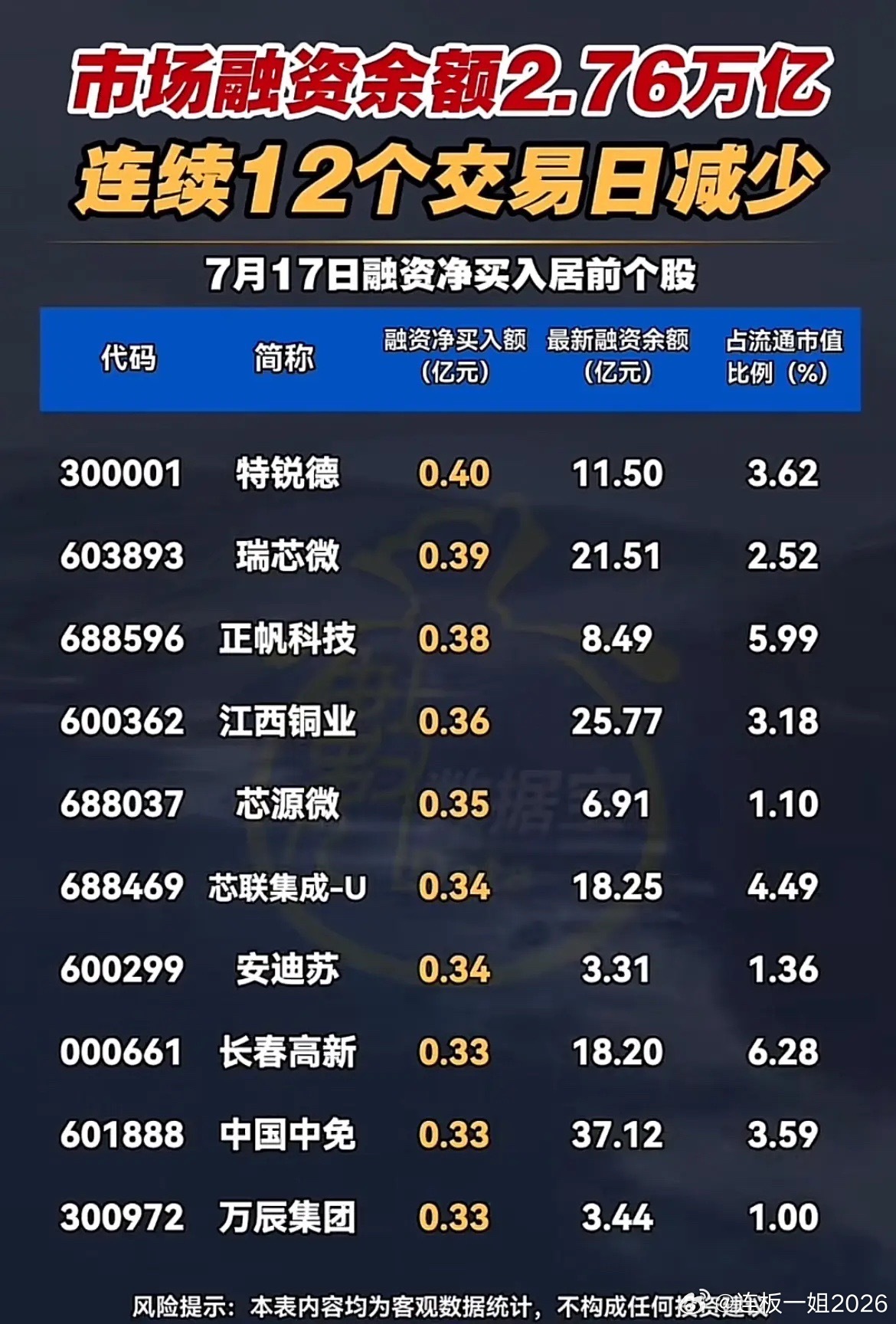 两融余额连续12天缩水！融资客悄悄加仓这些个股！最近不少股民发现市场整体杠杆资金