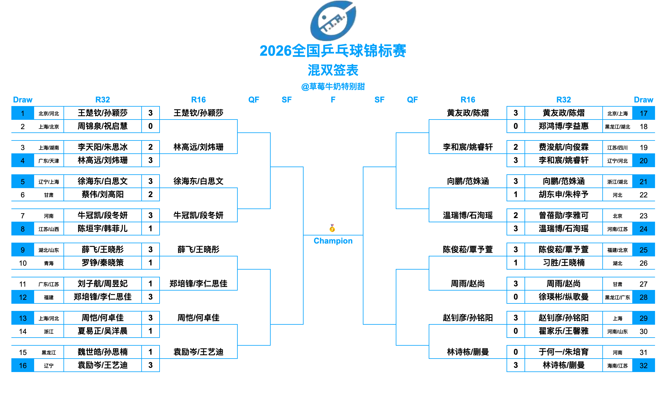 2026全国乒乓球锦标赛丨混双十六强王楚钦/孙颖莎(北京八喜男一队/河北女一队)
