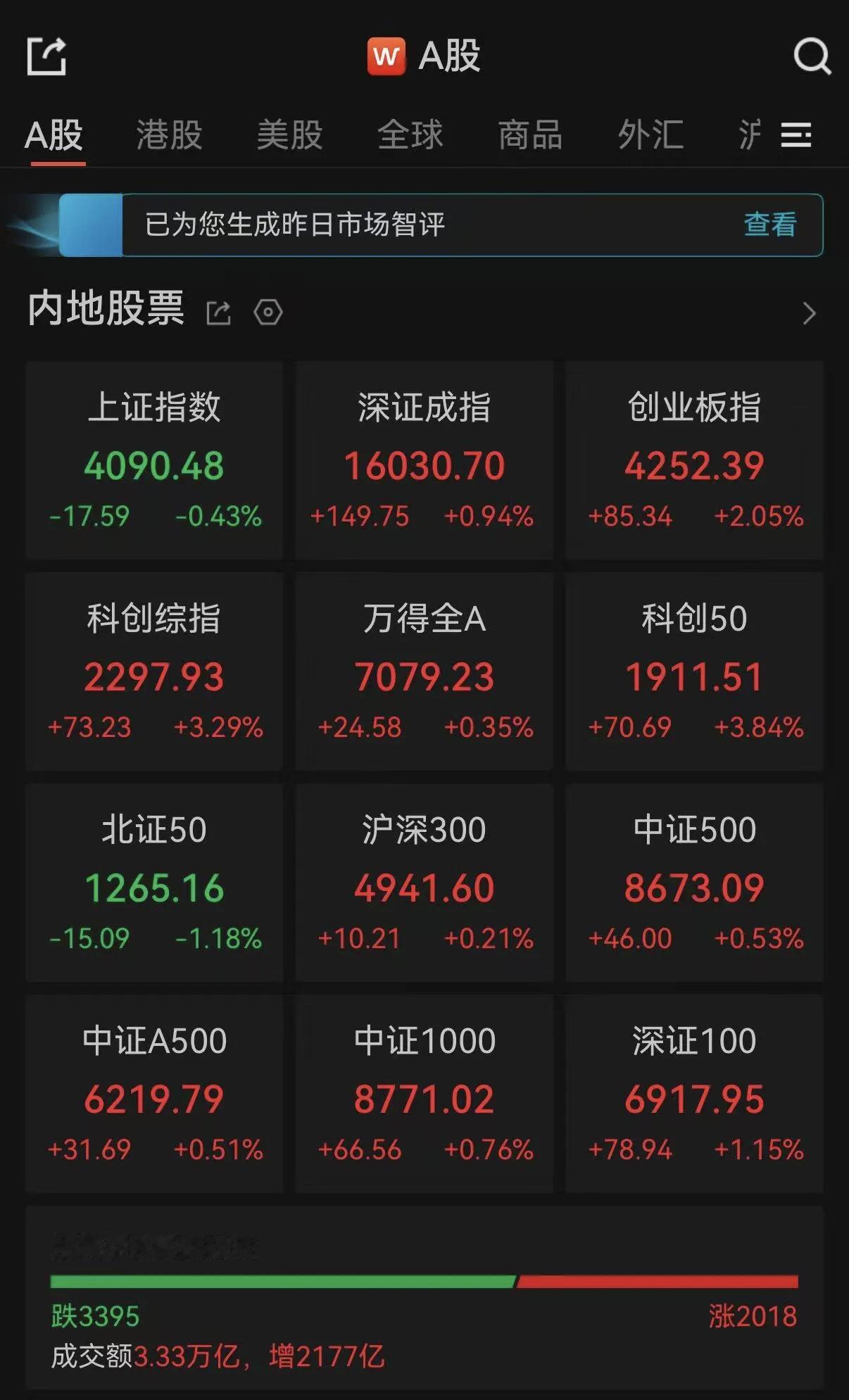 A股三大指数低开，盘中一度集体翻红，随后沪指翻绿。截至收盘，沪指跌0.43%，深