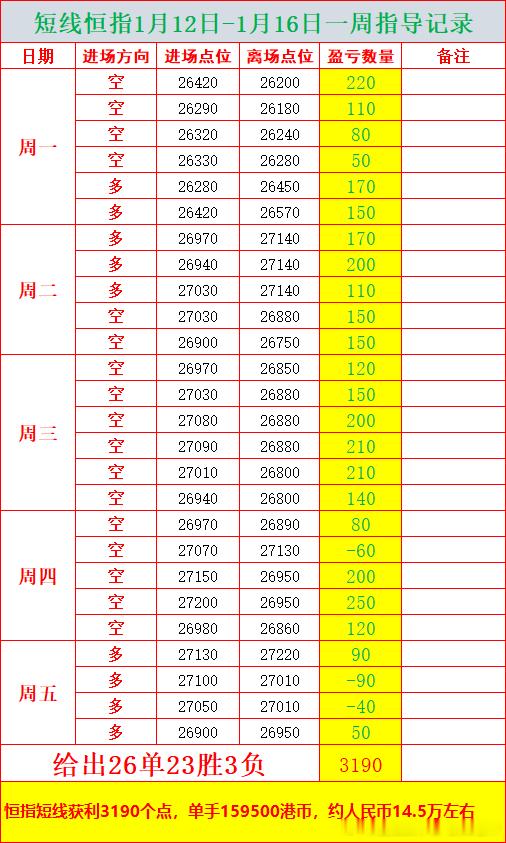 早盘短线恒指1月12-16日一周指导单子总结如下！ 