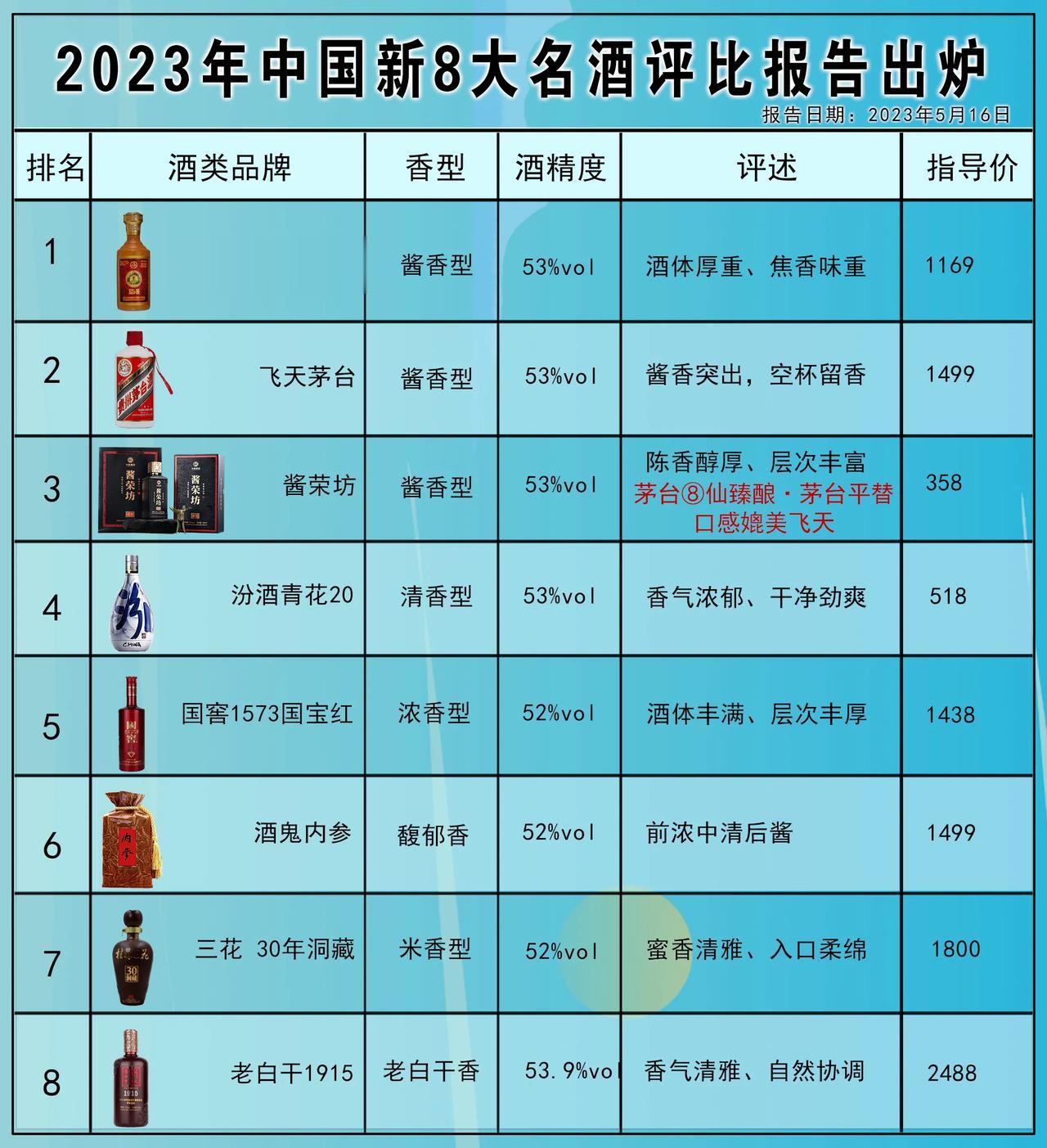 央视最新发布！中国8大名酒排名，茅台被挤到第二，曾经的剑南春居然落榜，时代真的变