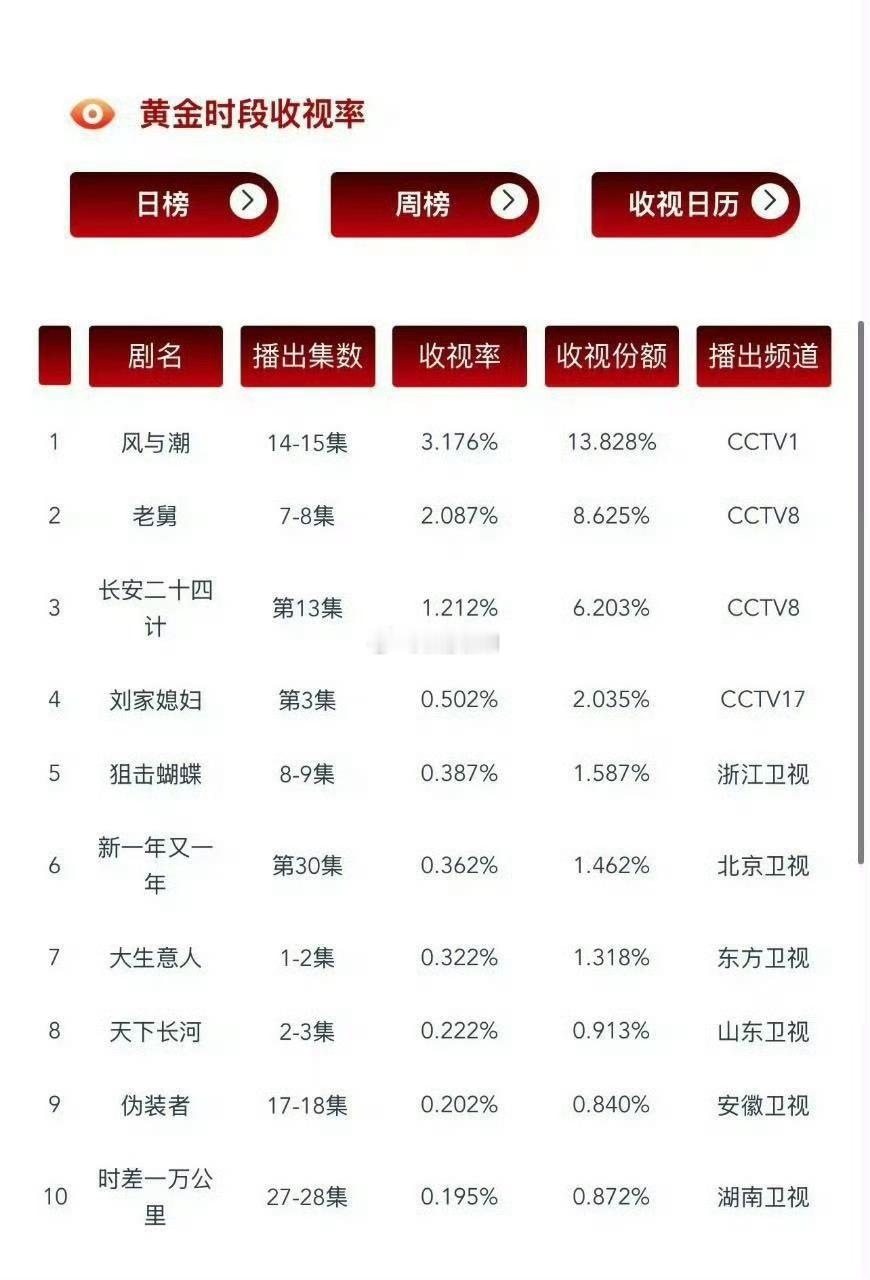 任嘉伦风与潮收视率又破新高了感觉还会有下个新高 