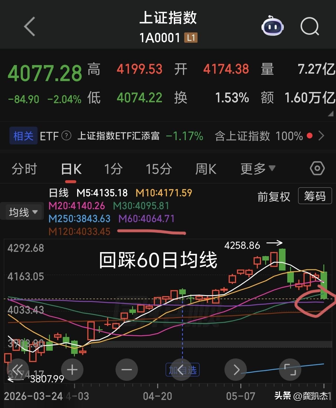 60日均线有效跌破需要一周时间～～所以到月底，能够守住60日均线不破，代表牛市还