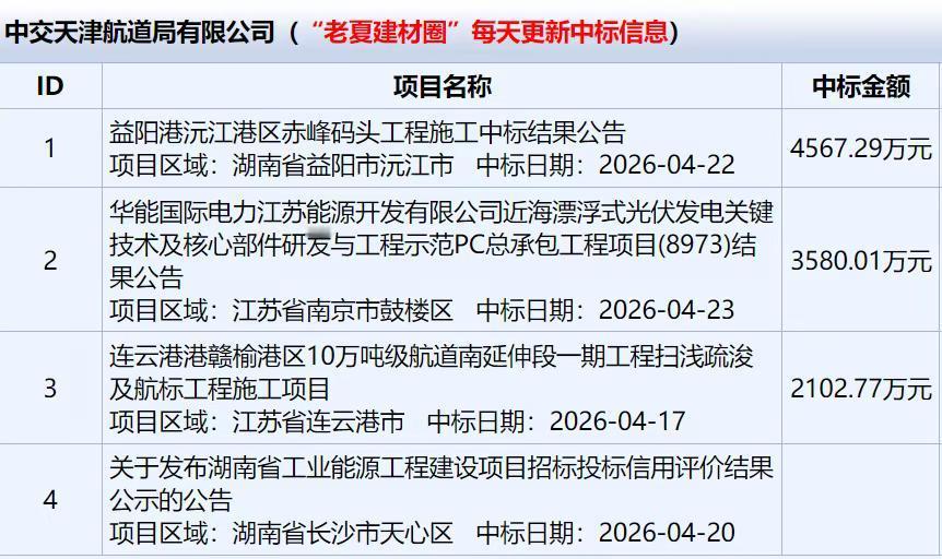 中国交建中标项目最新名单(4月份)。汇总了“中国交通建设股份有限公司”4月份最近