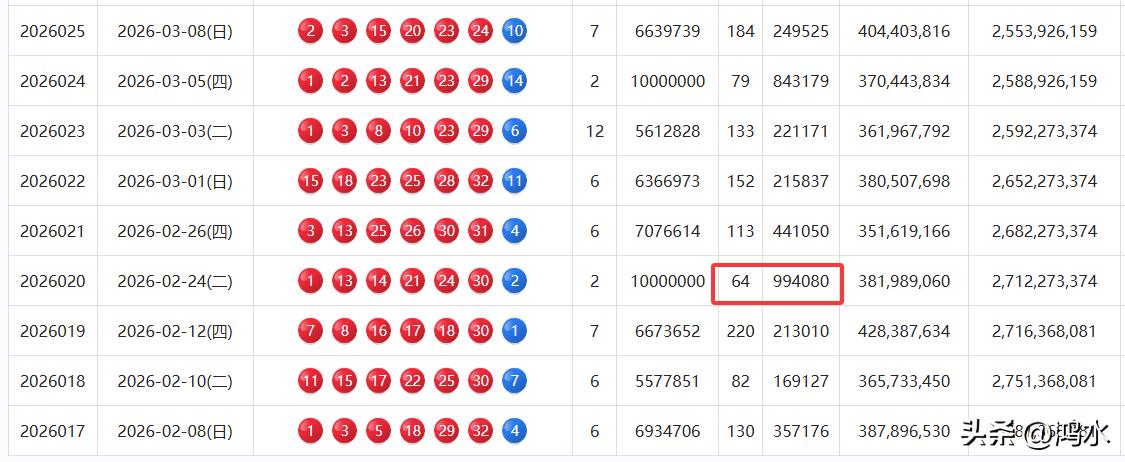今晚双色球开奖，上一期的双色球因为二等奖触及7000万封顶规则而引发热议，这也从