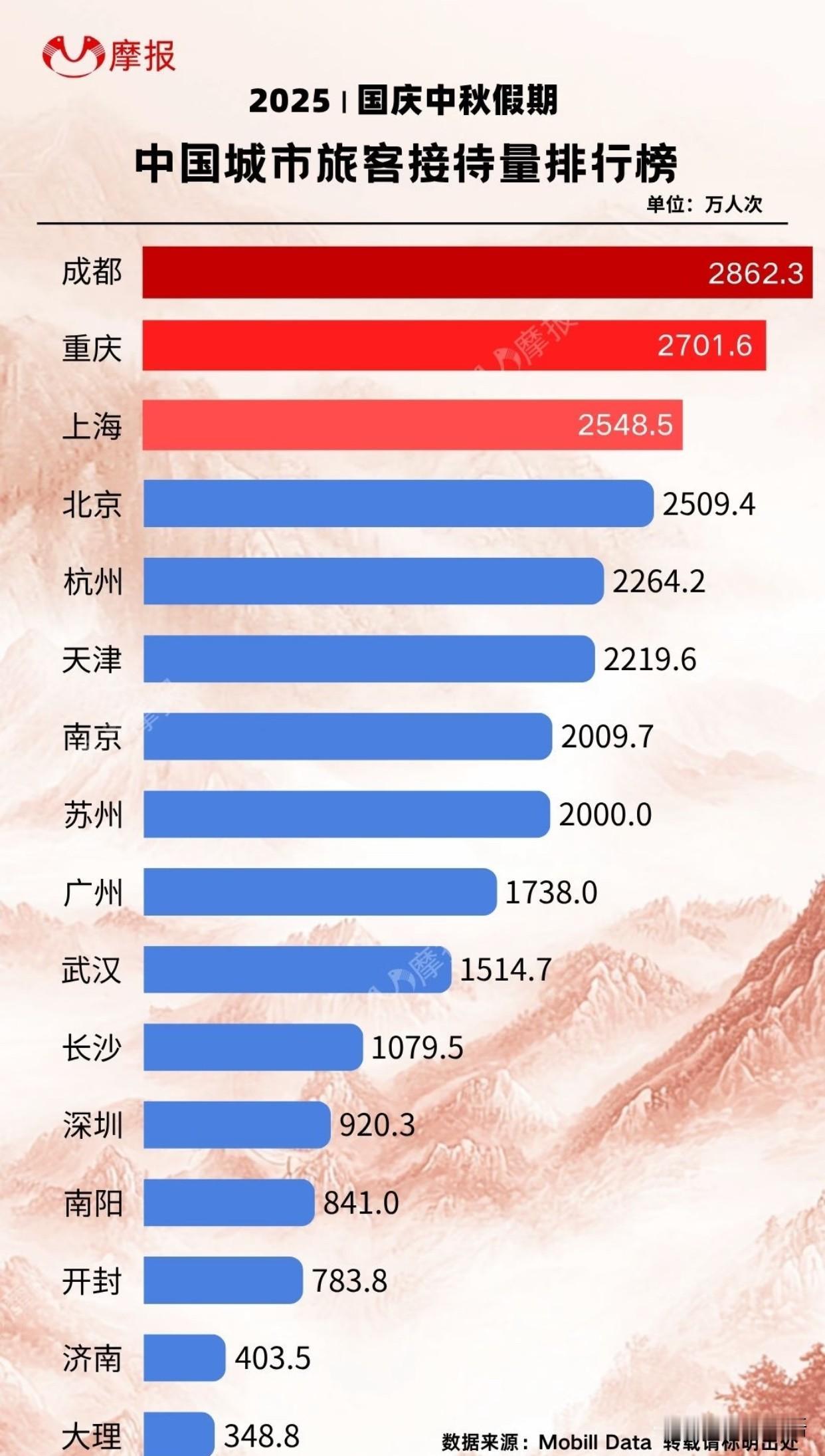 中秋假期出行数据新鲜出炉[大金牙]
看看哪儿最热门吧！
成都、重庆遥遥领先，
接