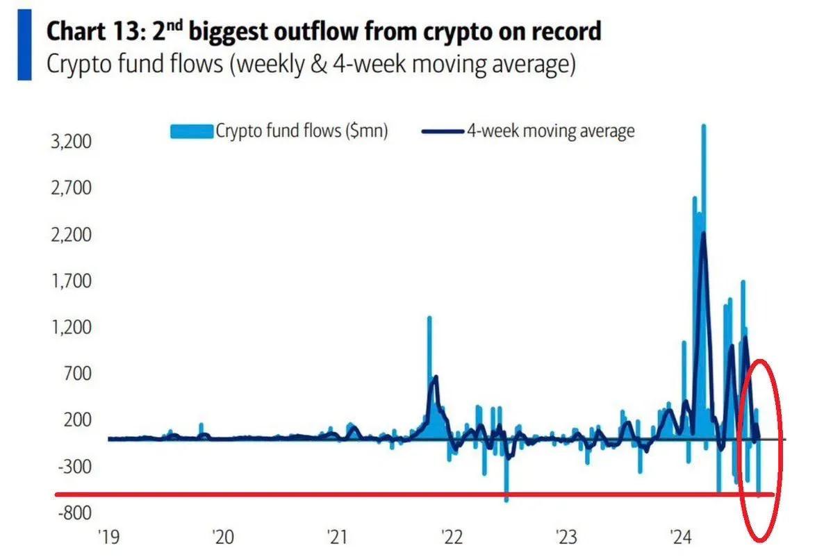 突发：上周加密货币基金流出6亿美元，为有记录以来第二大资金流出，仅低于2022年