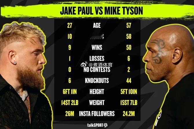 泰森vs杰克保罗  两大传奇拳王预测比赛！杰克-保罗Jake Paul VS 迈