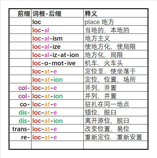 有没有看出来，举了三千多个单词的例子，单词的构成很简单，一般就只有四个部分组成，