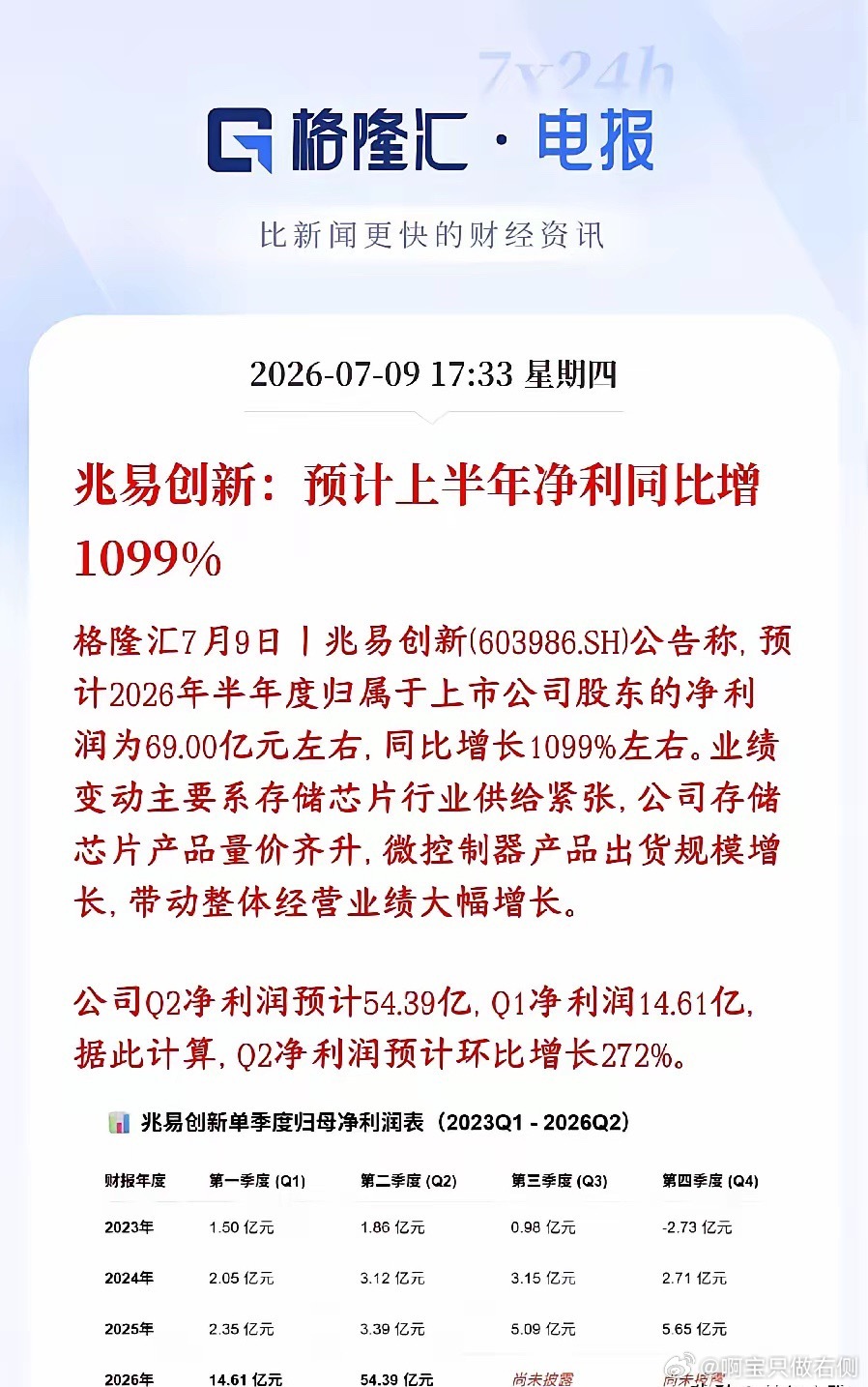 存储龙头公布业绩报翻了10倍，明天半导体芯片板块基本上稳了兆易创新是存储+MCU