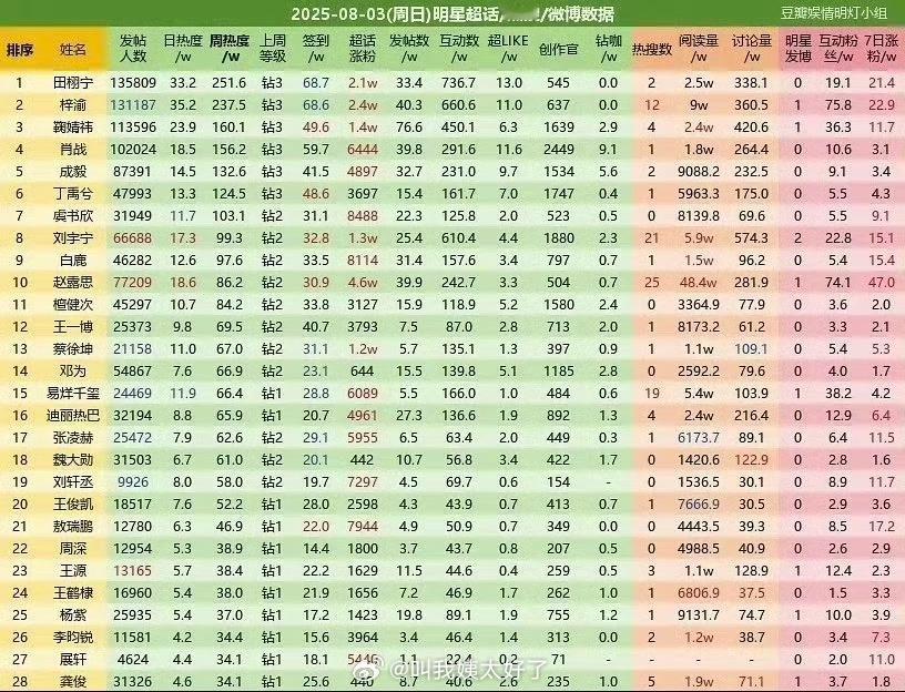 昨日🧣超话📊汇总来了，田栩宁登顶了，这个雷子实🔥啊[哆啦A梦吃惊]华策 田