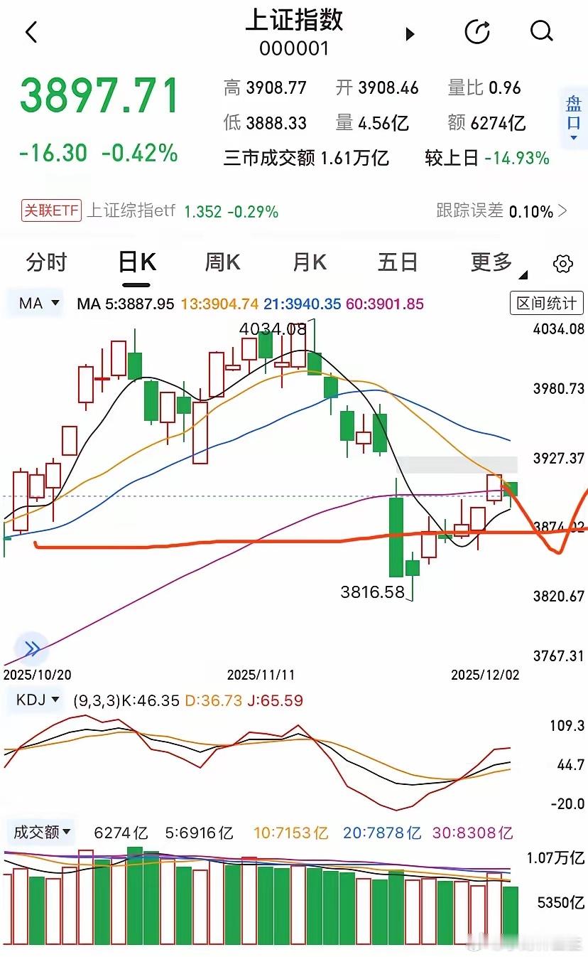 大盘失守3900，近4000家下跌，政策窗口期下后续怎么走？各位朋友们晚上好！今
