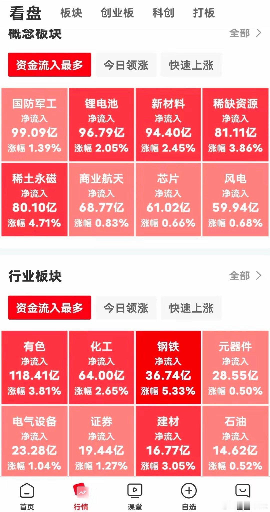 现在上午10点35分了  说涨就涨，如我早评所预判，三大指数高开高走，已突破压力