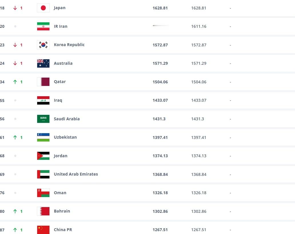 #FIFA最新排名国足第87# FIFA最新一期排名出炉，国足上升一位至87，西