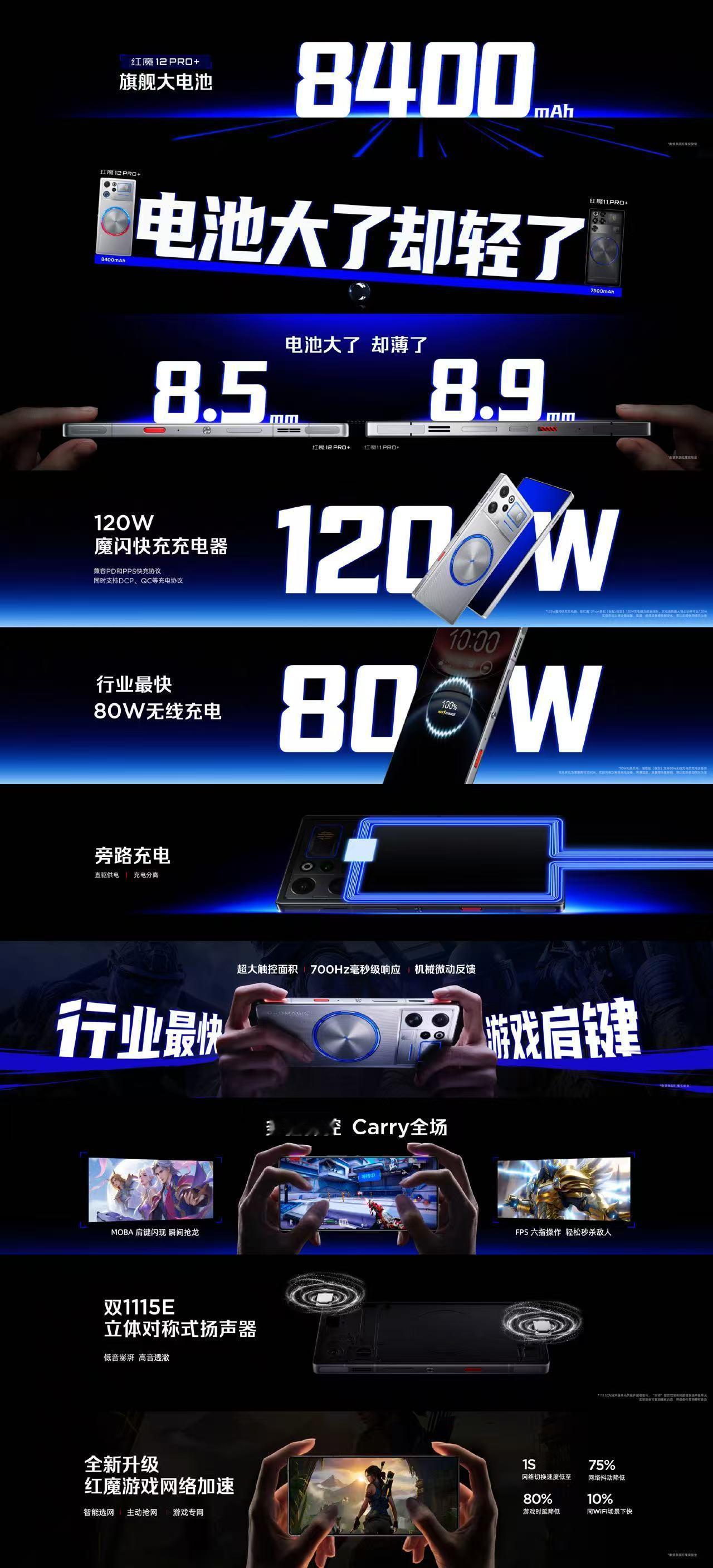 红魔12Pro+配备8400mAh大电池，支持120W魔闪快充、80W无线充电以