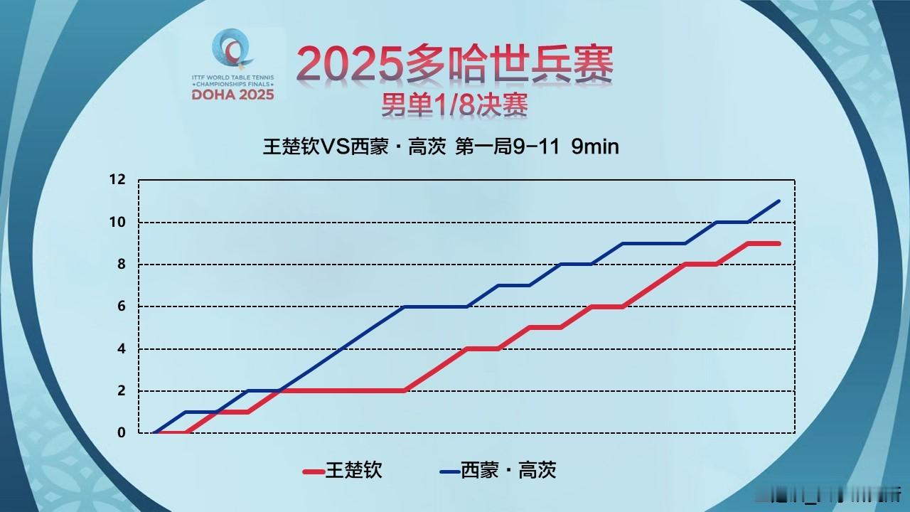 头头比赛记录📝2025ITTF多哈世乒赛男单1/8王楚钦🇨🇳VS 西蒙·高