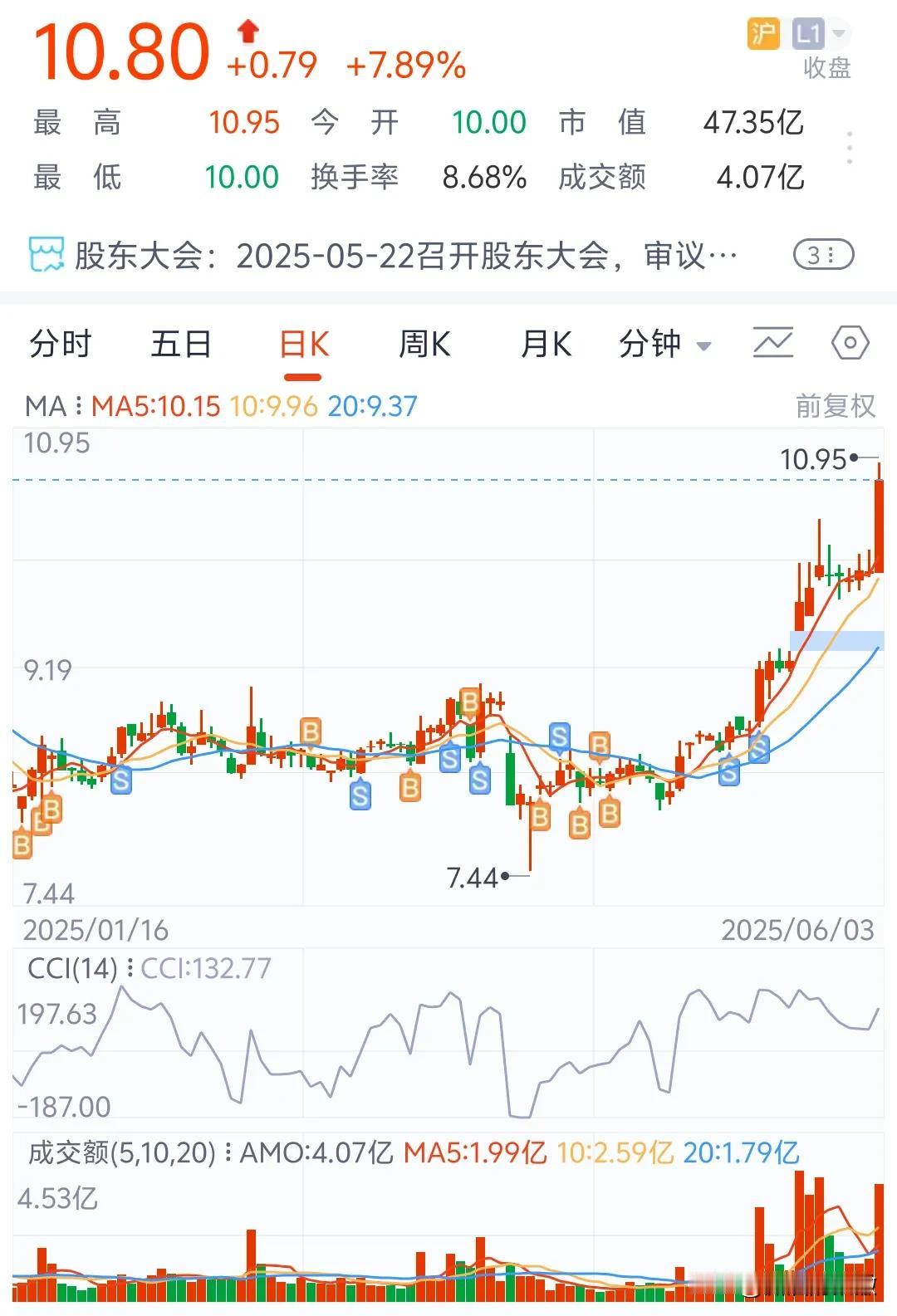 每天气的无法言语，亏钱不难受，难受的是当天涨了只要不卖出肯定会跌回去，只万一卖出