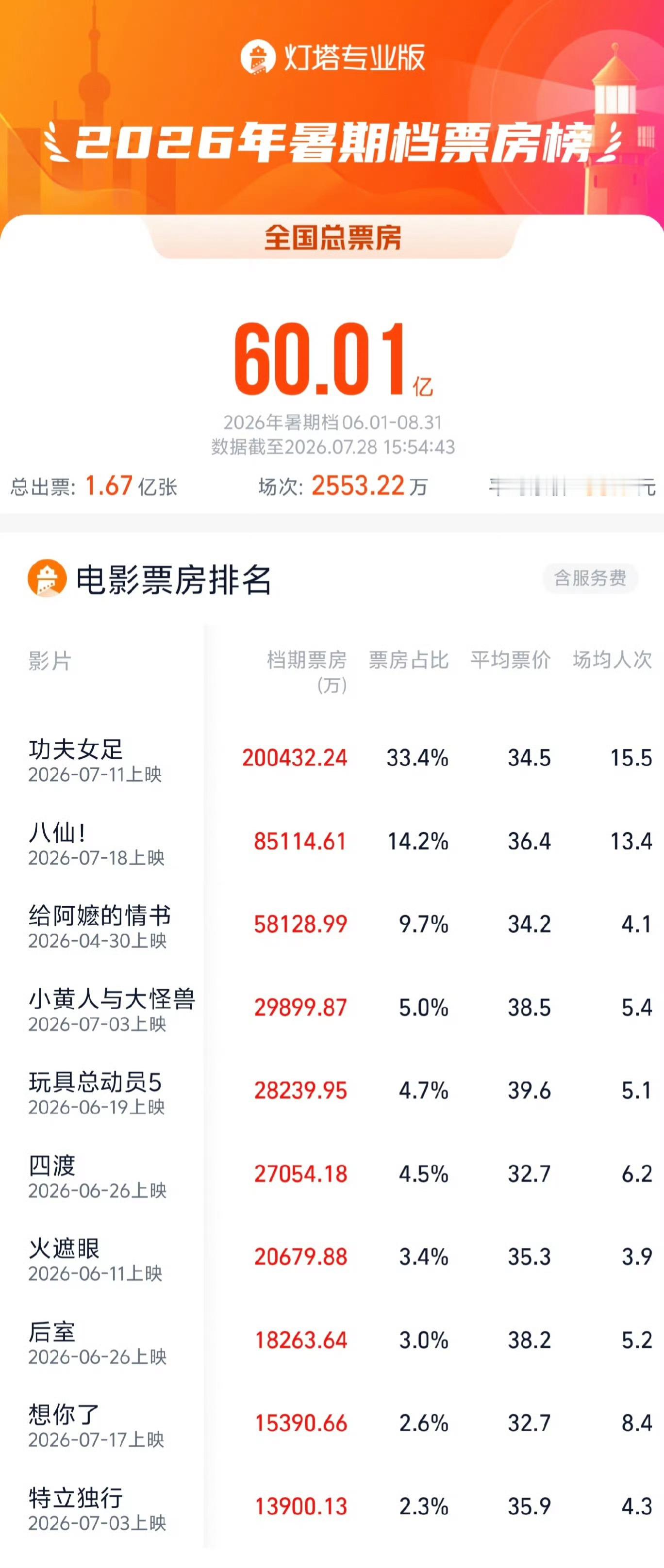 2026暑期档票房破60亿 据灯塔专业版实时数据，截至7月28日，2026年暑期