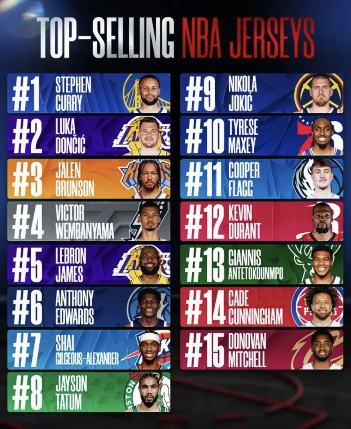 官方公布NBA store 25-26上半赛季球衣销量数据：库里第一，卢卡第二。