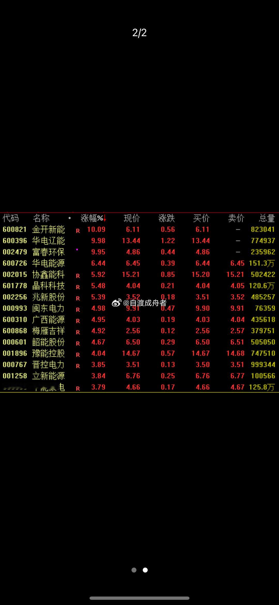 涨停潮！算力爆发；电力板块拉升沪指震荡上扬，创业板指回落走低；港股强势拉升，恒生