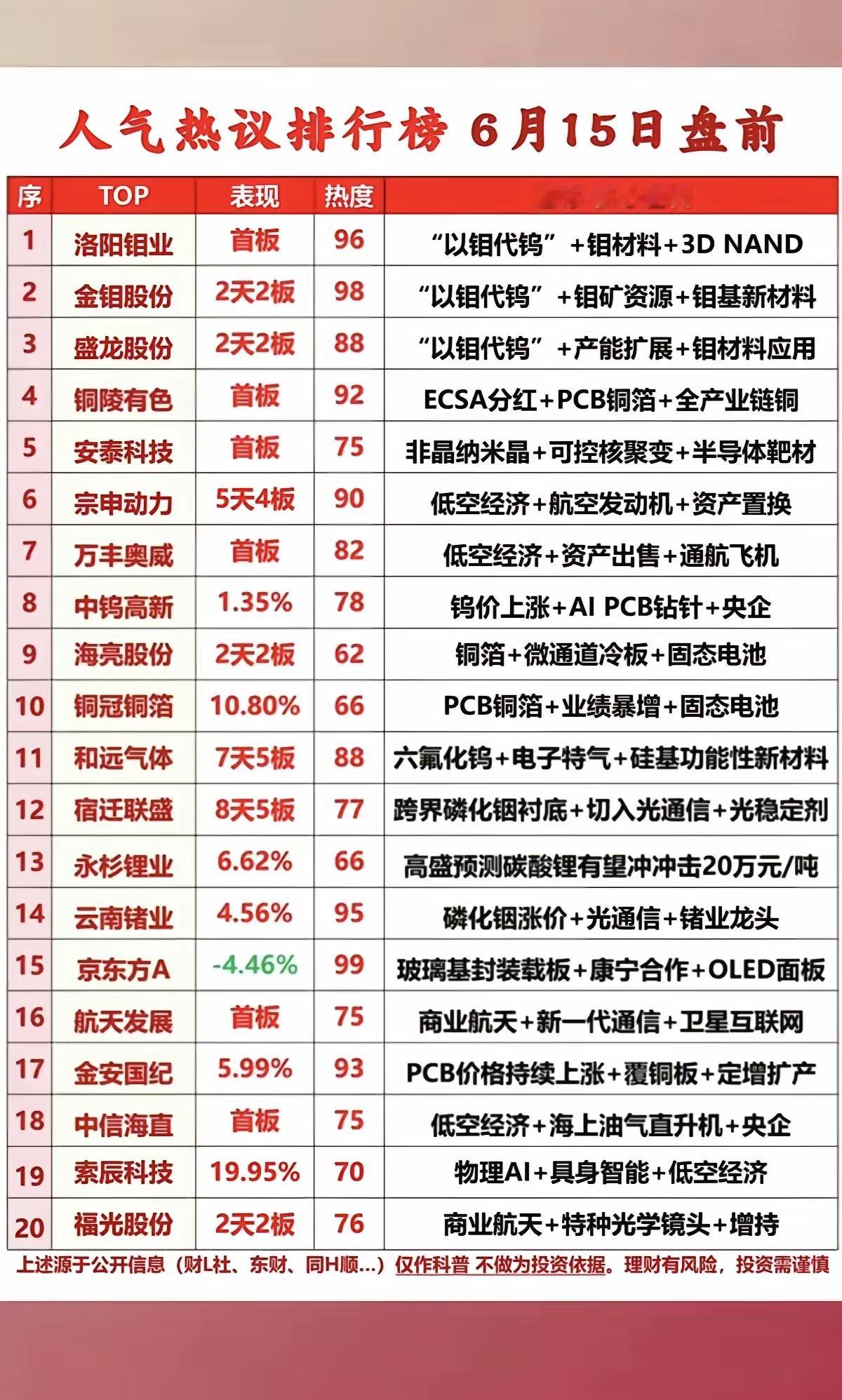 6.15周一  成交活跃个股+人气热搜榜！1.以钼代钨2.低空经济+通航3.钨金