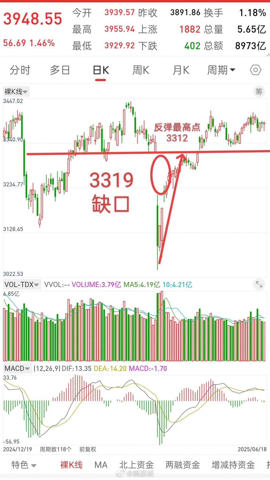 A股，回顾过去走势，或许历史总是惊人的相似！趁着收盘，聊一聊当前看法，今天生物医