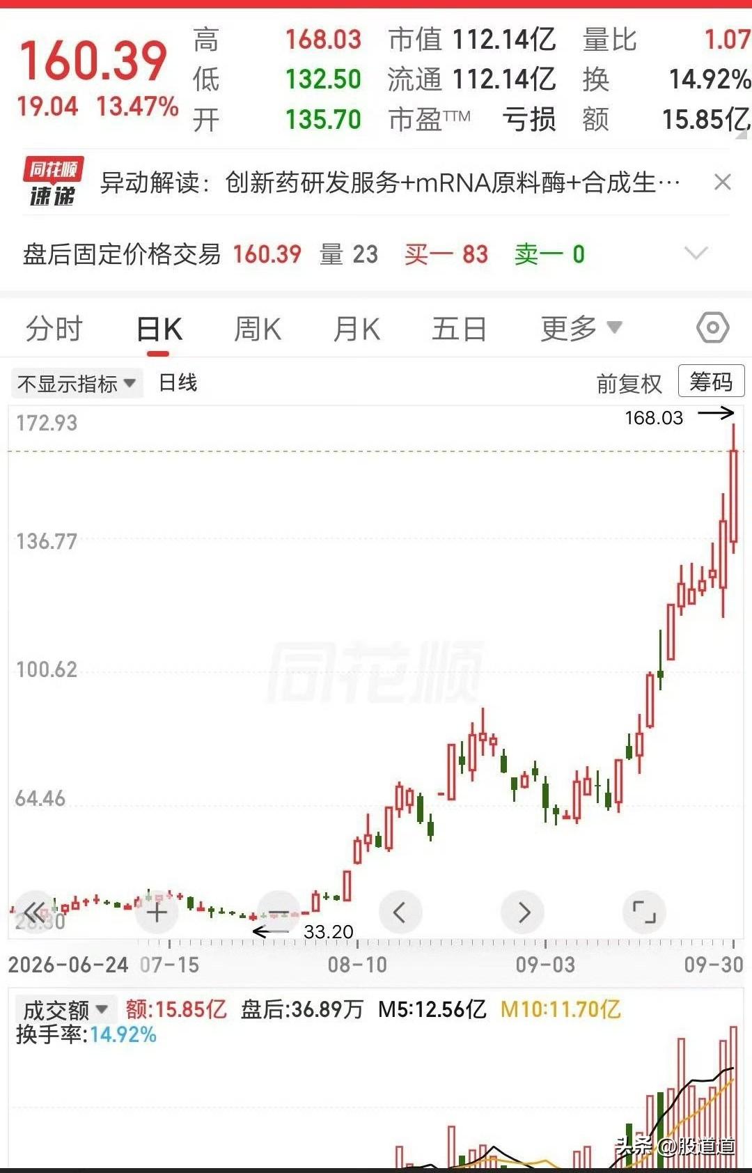 最近有只票的走势，真挺让人感慨，值得拿出来聊两句。

两个月左右，它从36元附近