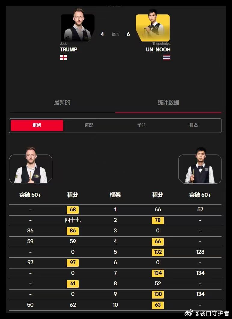 2026 世界公开赛第七天 决赛2026.3.22日 星期日 第七轮 (19局1