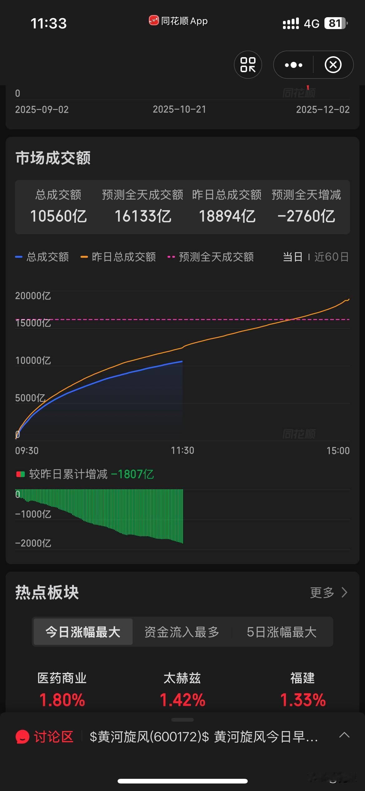 上午收盘了，一片萧条。大盘萎靡不振缩量明显，个股也是泥石俱下。下午不放量反弹可能