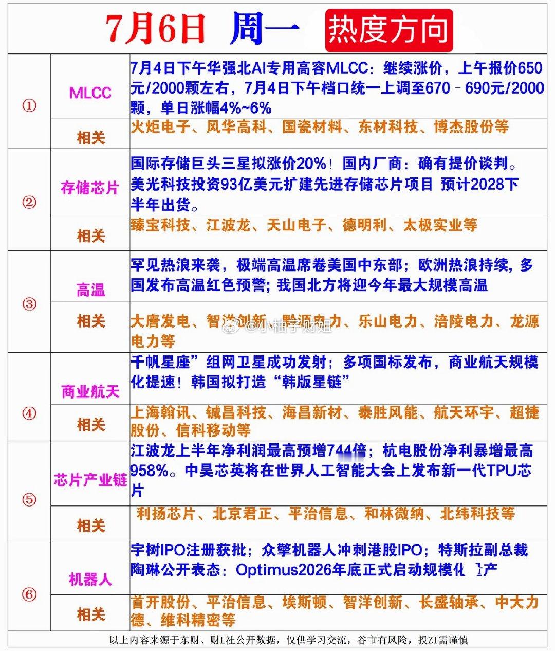 7月6日周一热度方向 