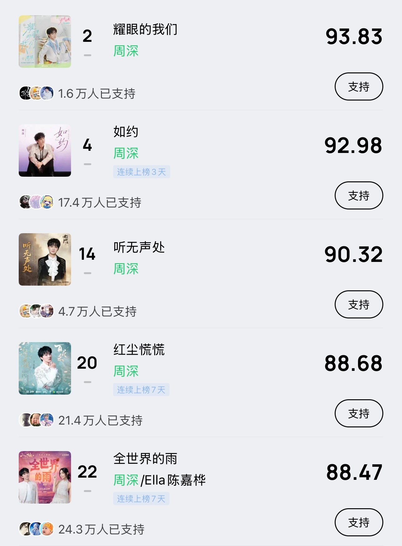 周深  📣8.1 ☀ 巅峰潮流   📣米米们晚上好记得完成今天的巅峰助力，每