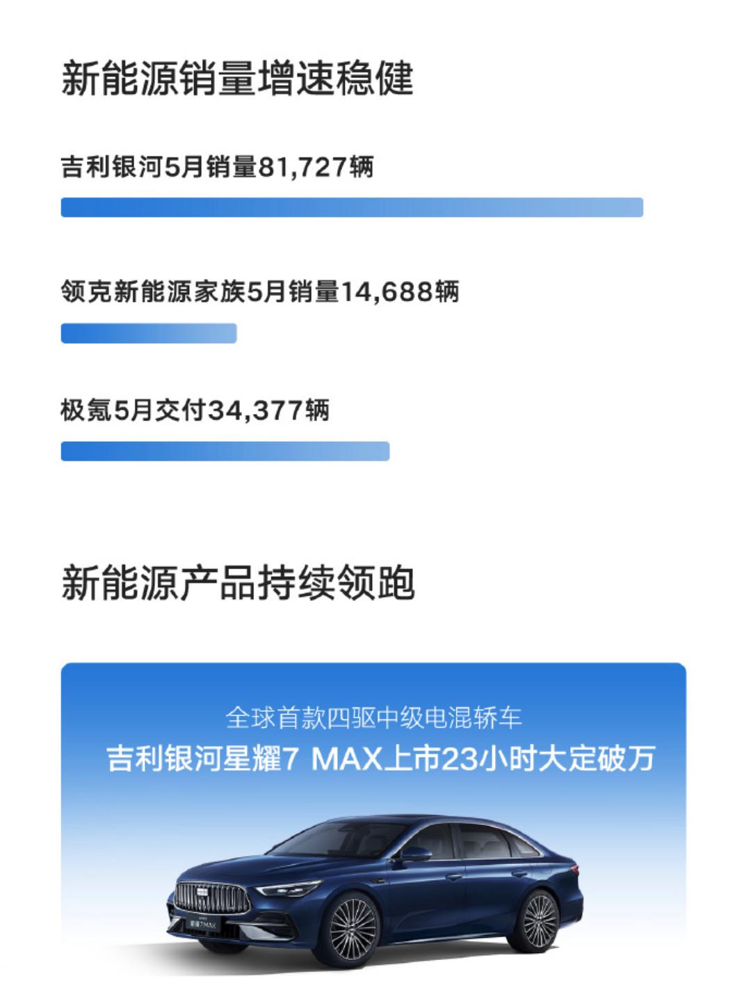 吉利汽车5月销量237637辆，同比+1.0%，环比+1.1%，其中，新能源13
