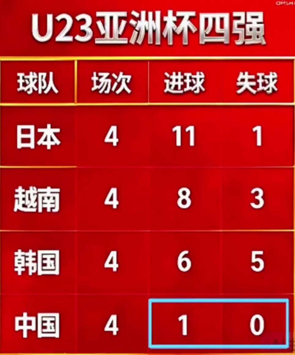 U23国足主打一个敢不让我进球那谁也别想进球！有没有可能U23国足凭借这个进球直