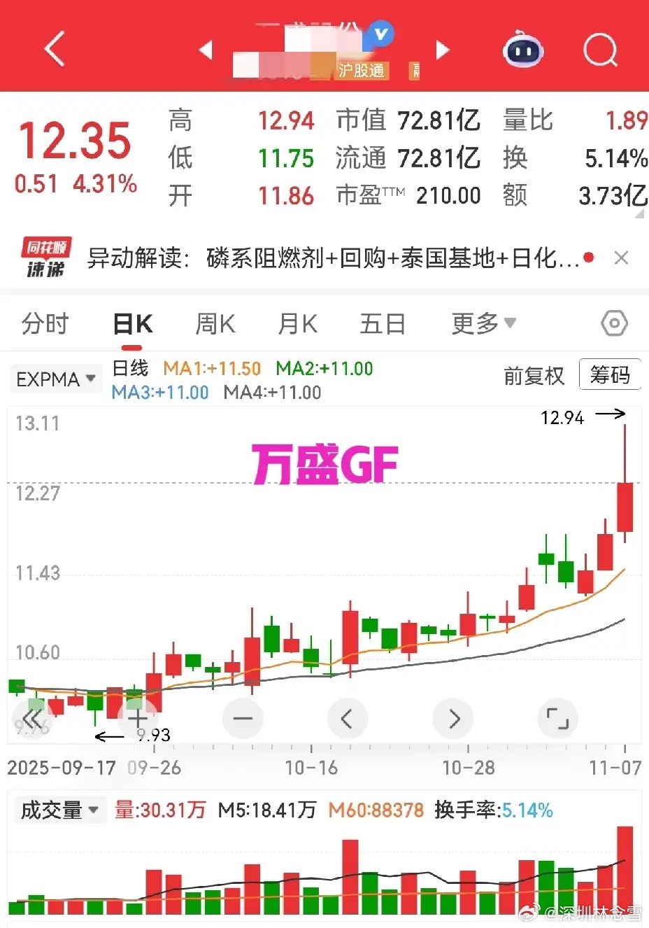 三只标的走势暗藏惊喜，多头氛围拉满万盛GF：站稳生命线后慢步上移，多头趋势稳固，