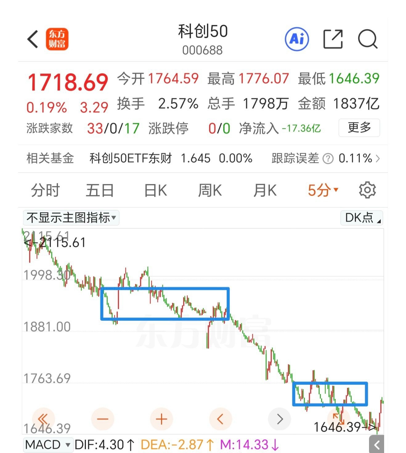 有超跌反弹的技术需求，观察5日线的压力。昨天为了护盘多只ETF放2024年以来的