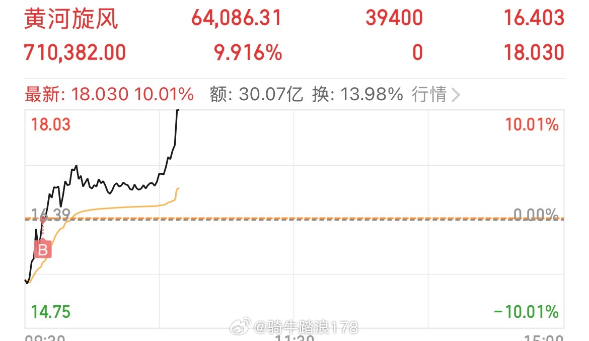 继续收获涨停，黄河旋风 sh600172[股票] 能否持续突破？有没有跟上的朋友