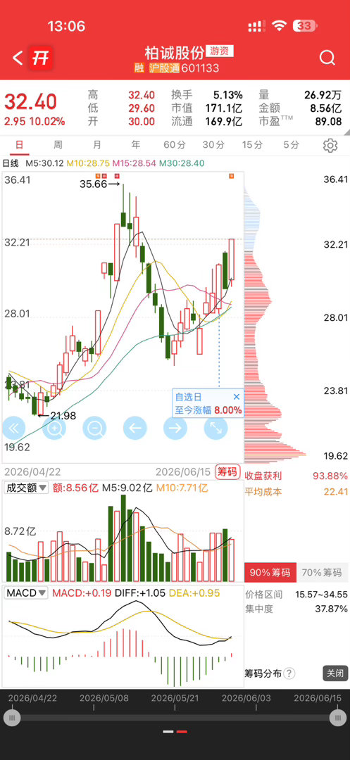 柏城之前就做了一段时间，前几个交易日回调下来了又开始关注了，今天涨停走了，兄弟姐